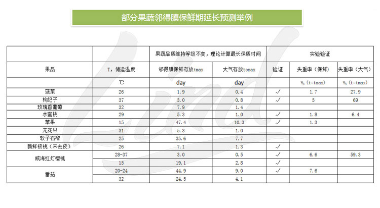 鄰得膜生鮮果蔬自發氣調保鮮包裝技術詳情換成這個_05.jpg